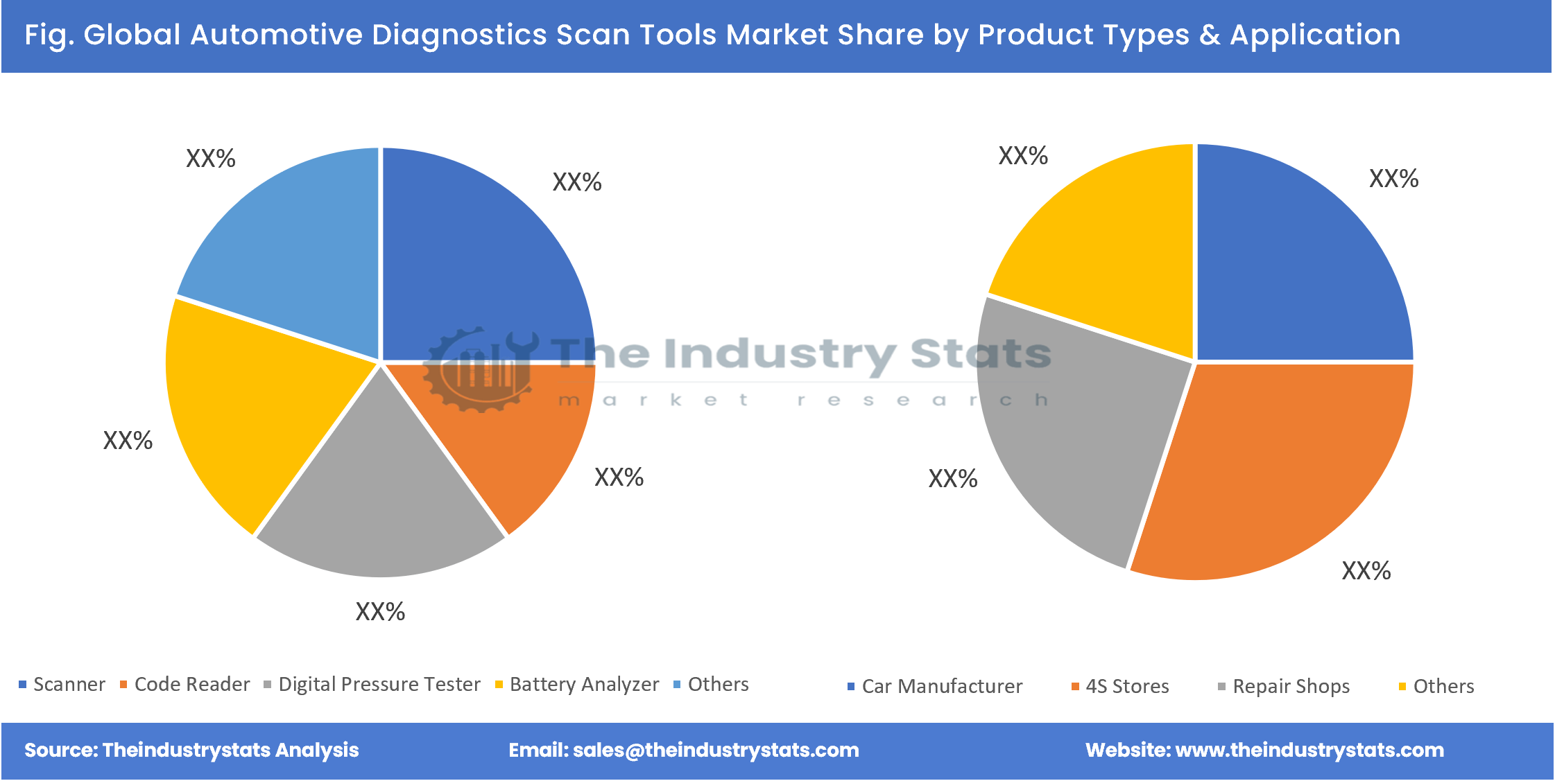 Automotive Diagnostics Scan Tools Share by Product Types & Application